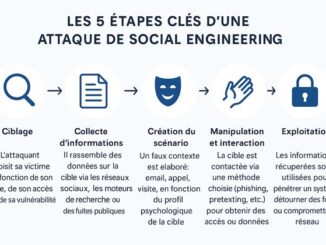 Une attaque informatique en Ingénierie sociale.