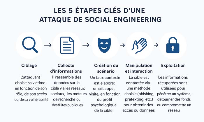 Une attaque informatique en Ingénierie sociale.